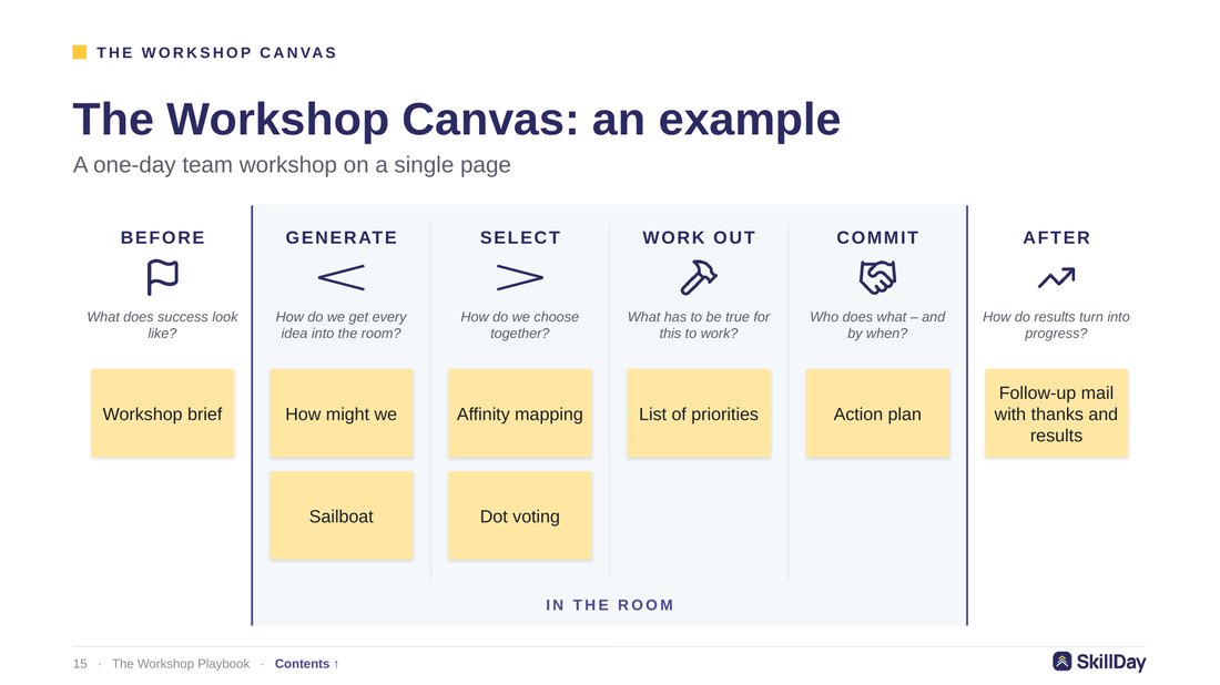 Page from The Workshop Playbook: The Workshop Canvas