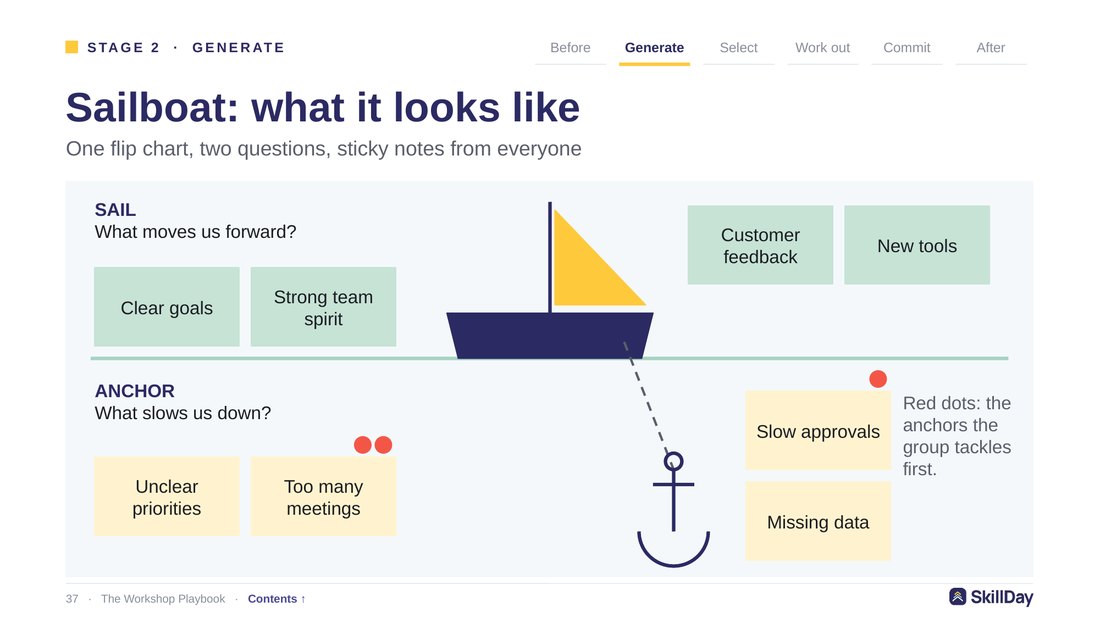 Page from The Workshop Playbook: What it looks like